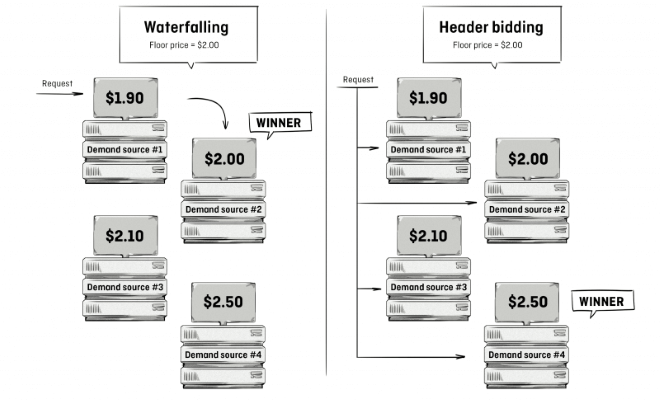 Header Bidding vs Waterfalling (advertisers)