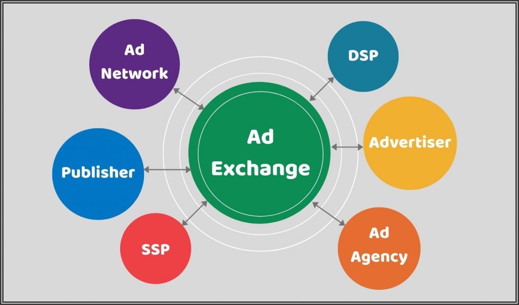 Ad Exchange defined.