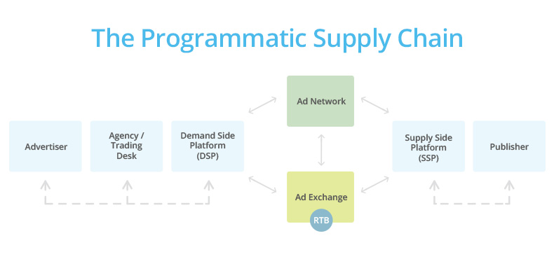 How Ad Exchange and Ad Network works.