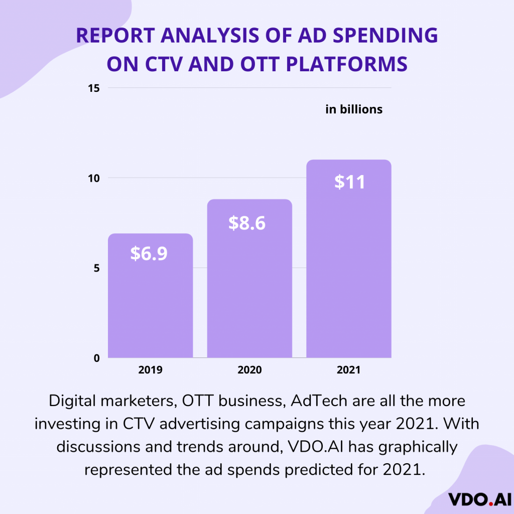 Ad spending prediction of CTV and OTT analysis by VDO.AI 
