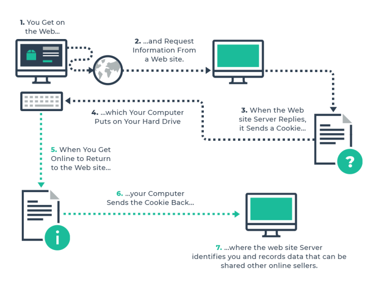 Browser Fingerprinting explained