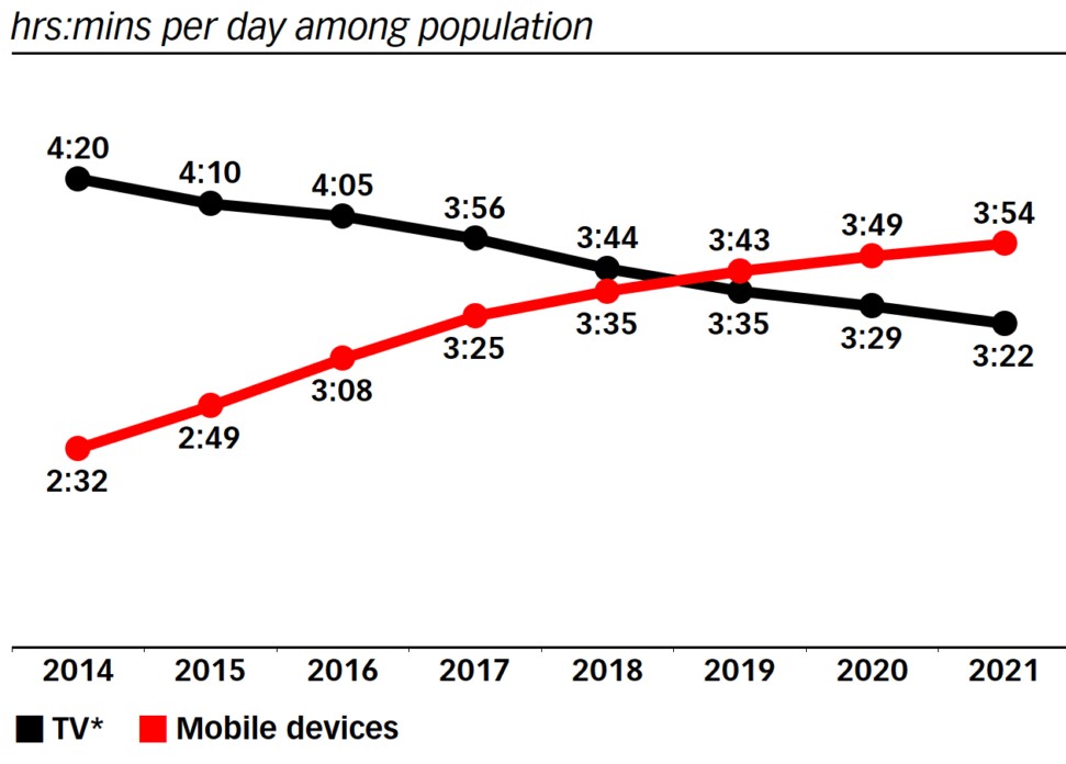 Mobile users over the years benefitting Mobile-First design principle