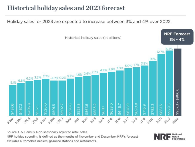 Historical holiday sales and 2023 forecast.