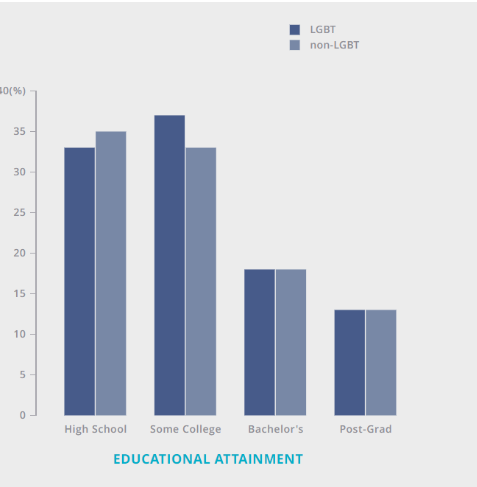 Graphical representation of LGBTQ+ Educational attainment